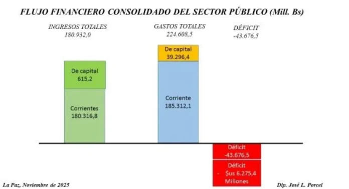 deficit-fiscal-proyectado-para-2026-es-de-bs-43.676-millones