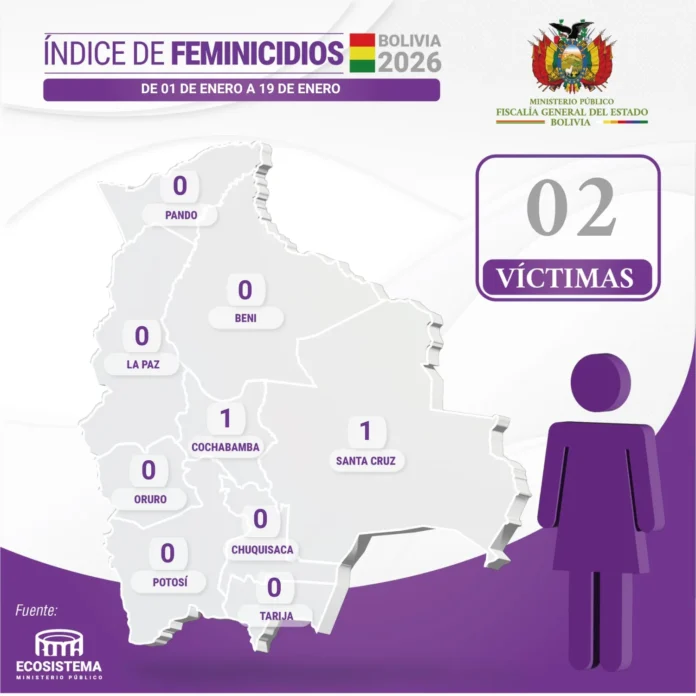 fiscalia-confirma-dos-primeros-hechos-de-feminicidio-del-2026,-registrados-en-santa-cruz-y-cochabamba