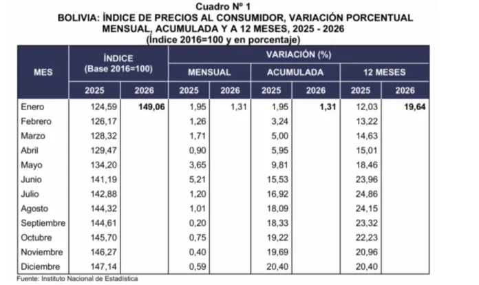 la-inflacion-de-enero-llega-a-1,31%-y-acumula-19,64%-en-12-meses