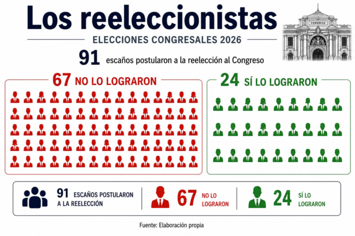 mas-del-70%-de-los-congresistas-actuales-no-lograron-reelegirse:-los-rostros-que-se-quedan-y-los-que-se-van