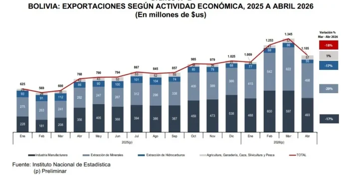 caen-exportaciones-en-18%-en-abril,-pero-se-mantiene-superavit