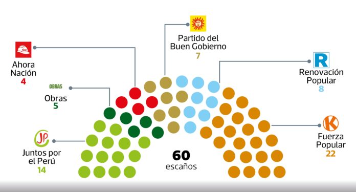 senado-2026-2031:-¿con-cuantos-votos-se-podran-ratificar-y-modificar-las-leyes-enviadas-por-los-diputados?