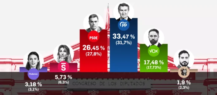 el-abismo-entre-pp-y-psoe-supera-los-40-escanos-con-sanchez-cerca-de-caer-por-debajo-de-100