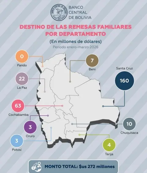 santa-cruz-y-cochabamba-concentran-mas-del-80%-de-las-remesas-recibidas-al-primer-trimestre-de-este-ano.
