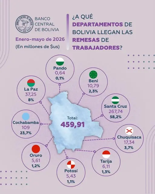 santa-cruz-es-el-departamento-que-recibio-la-mayor-cantidad-de-remesas-de-trabajadores