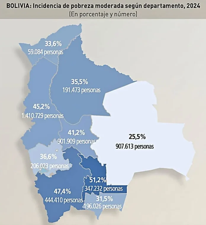 jubileo:-santa-cruz-con-menor-incidencia-de-pobreza-moderada